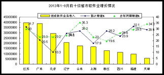 前三季度我國軟件業(yè)收入突破2.28萬億元，同比增長(zhǎng)23.7%，信息系統(tǒng)集成服務(wù)表現(xiàn)突出