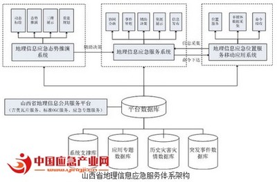智慧應急體系范本 山西省地理信息應急服務系統(tǒng)的構(gòu)建與信息系統(tǒng)集成實踐
